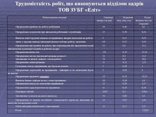 Трудомісткість робіт, що виконуються відділом кадрів ТОВ ЗУБГ «Еліт»