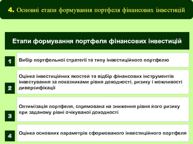 Етапи формування портфеля фінансових інвестицій Оцінка основних параметрів сформованого інвестиційного