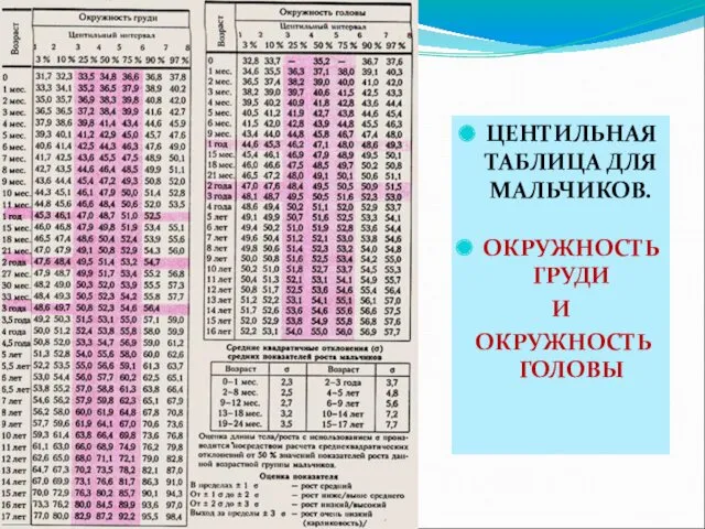 ЦЕНТИЛЬНАЯ ТАБЛИЦА ДЛЯ МАЛЬЧИКОВ. ОКРУЖНОСТЬ ГРУДИ И ОКРУЖНОСТЬ ГОЛОВЫ