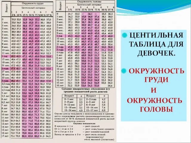 ЦЕНТИЛЬНАЯ ТАБЛИЦА ДЛЯ ДЕВОЧЕК. ОКРУЖНОСТЬ ГРУДИ И ОКРУЖНОСТЬ ГОЛОВЫ