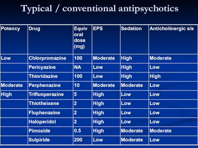 Typical / conventional antipsychotics