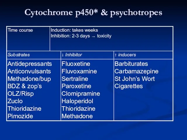 Cytochrome p450* & psychotropes