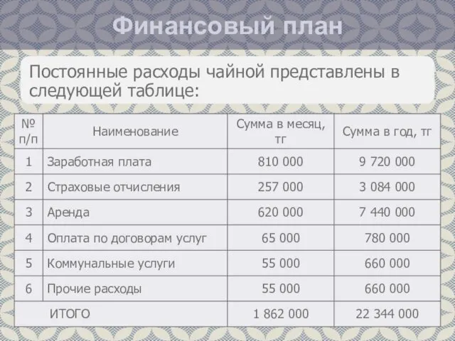 Финансовый план Постоянные расходы чайной представлены в следующей таблице: