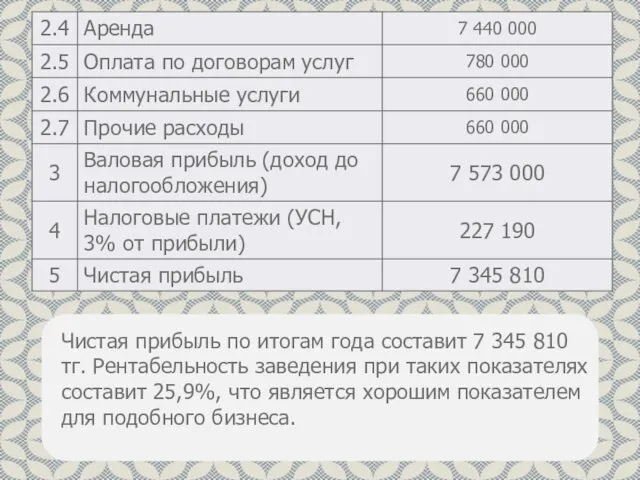 Чистая прибыль по итогам года составит 7 345 810 тг.