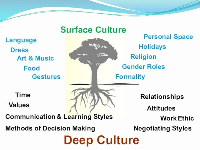 Surface Culture Deep Culture Language Dress Art & Music Food Gestures Formality Gender