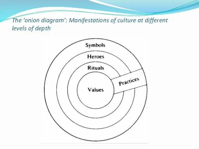 The ‘onion diagram’: Manifestations of culture at different levels of depth