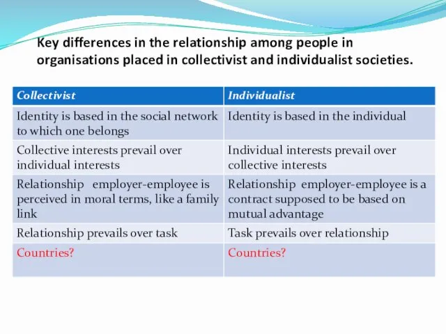 Key differences in the relationship among people in organisations placed in collectivist and individualist societies.
