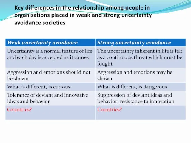 Key differences in the relationship among people in organisations placed in weak and