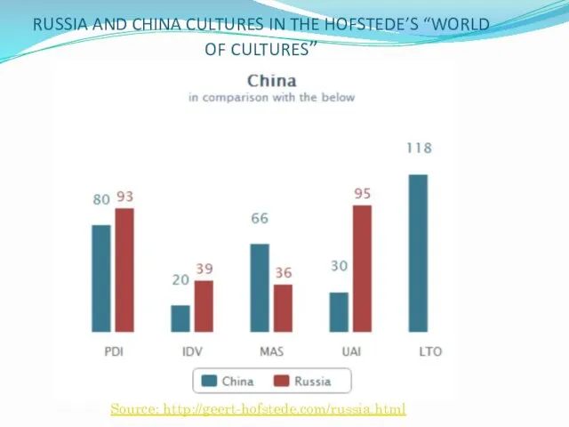 RUSSIA AND CHINA CULTURES IN THE HOFSTEDE’S “WORLD OF CULTURES” Source: http://geert-hofstede.com/russia.html