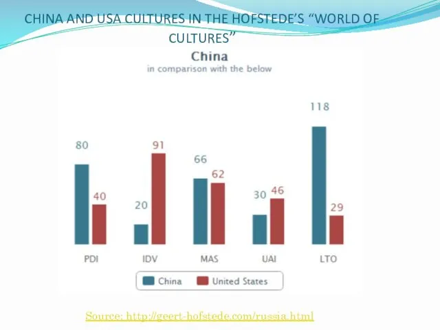 CHINA AND USA CULTURES IN THE HOFSTEDE’S “WORLD OF CULTURES” Source: http://geert-hofstede.com/russia.html
