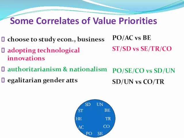 Some Correlates of Value Priorities choose to study econ., business