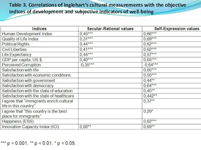 Table 3. Correlations of Inglehart’s cultural measurements with the objective indices of development