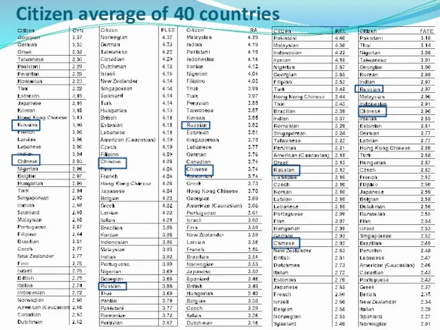 Citizen average of 40 countries