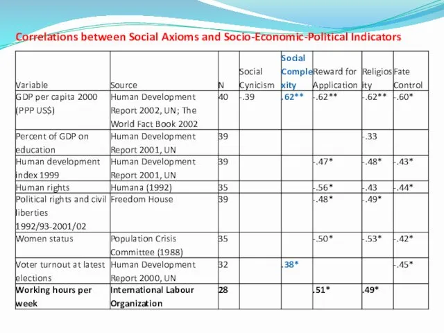 Correlations between Social Axioms and Socio-Economic-Political Indicators