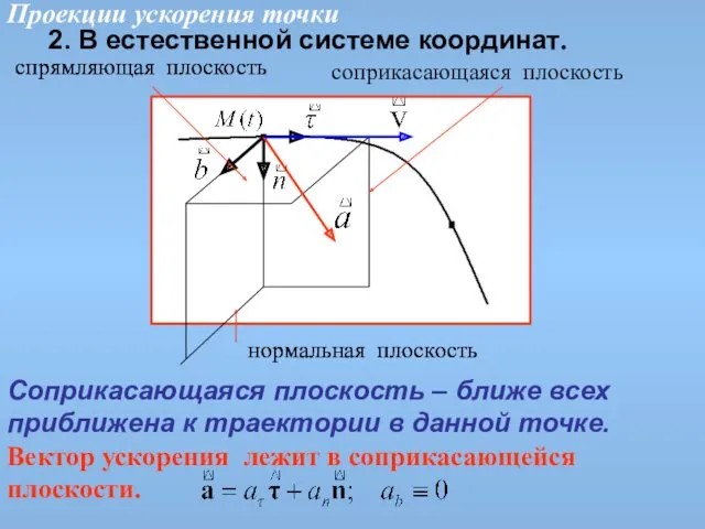 соприкасающаяся плоскость нормальная плоскость спрямляющая плоскость Проекции ускорения точки нормальная