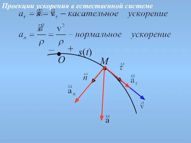 О + – s ( t ) M Проекции ускорения в естественной системе