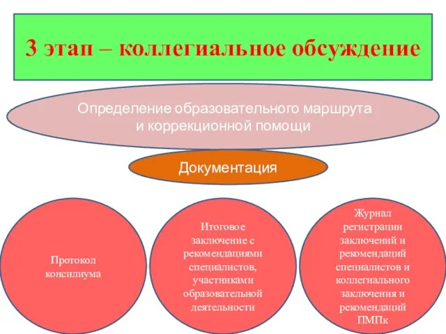 3 этап – коллегиальное обсуждение Определение образовательного маршрута и коррекционной