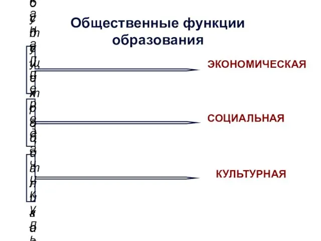 Общественные функции образования ЭКОНОМИЧЕСКАЯ СОЦИАЛЬНАЯ КУЛЬТУРНАЯ Готовит будущих работников Школа способствует социализации личности