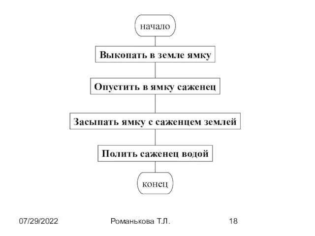 07/29/2022 Романькова Т.Л. начало Выкопать в земле ямку Опустить в