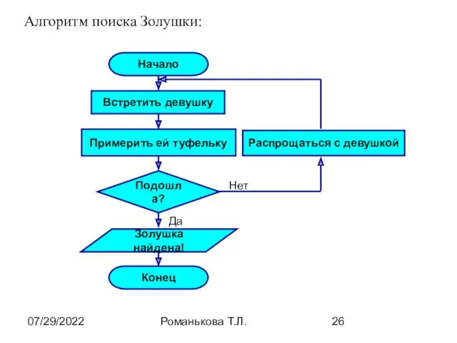 07/29/2022 Романькова Т.Л. Алгоритм поиска Золушки: