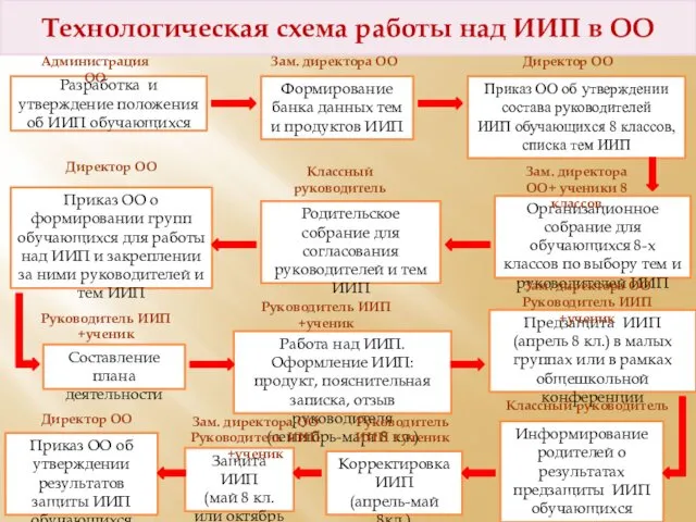 Технологическая схема работы над ИИП в ОО Разработка и утверждение