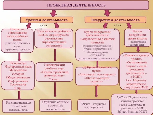 ПРОЕКТНАЯ ДЕЯТЕЛЬНОСТЬ Обучение основам проектной деятельности Предметы обязательной части учебного