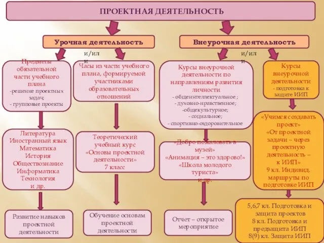 ПРОЕКТНАЯ ДЕЯТЕЛЬНОСТЬ Обучение основам проектной деятельности Предметы обязательной части учебного