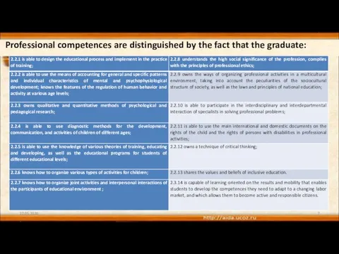 27.05.2020 Professional competences are distinguished by the fact that the graduate: