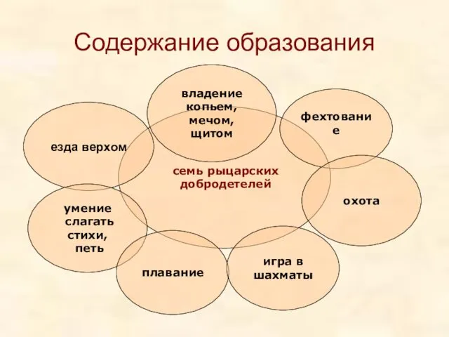 Содержание образования езда верхом фехтование умение слагать стихи, петь владение