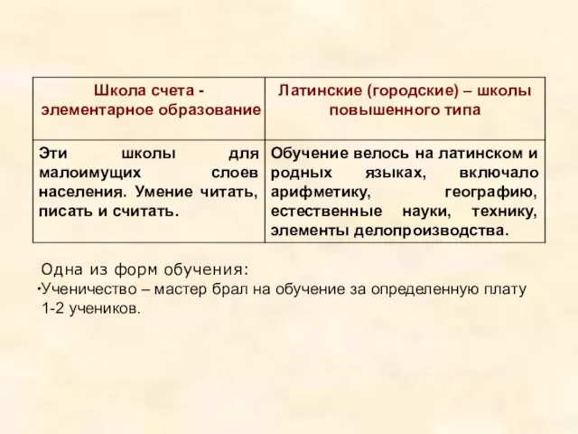 Одна из форм обучения: Ученичество – мастер брал на обучение за определенную плату 1-2 учеников.