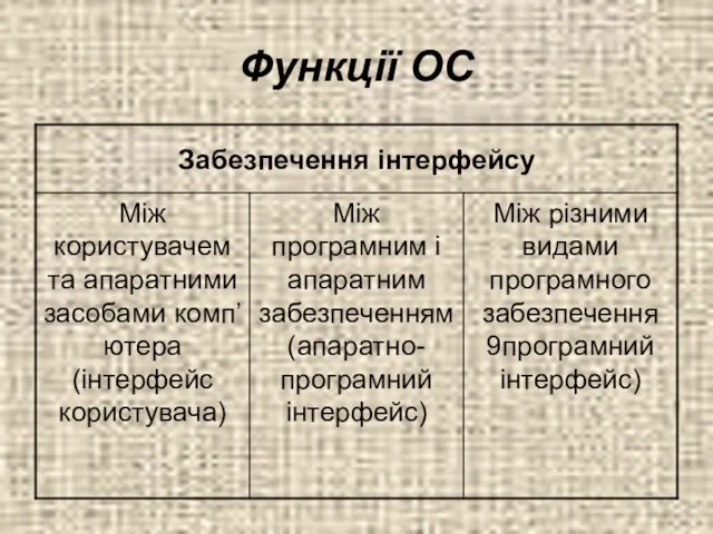 Функції ОС