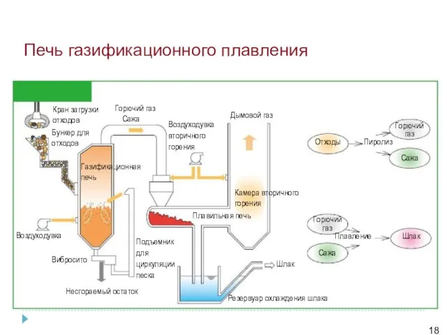 Вибросито 18 Печь газификационного плавления