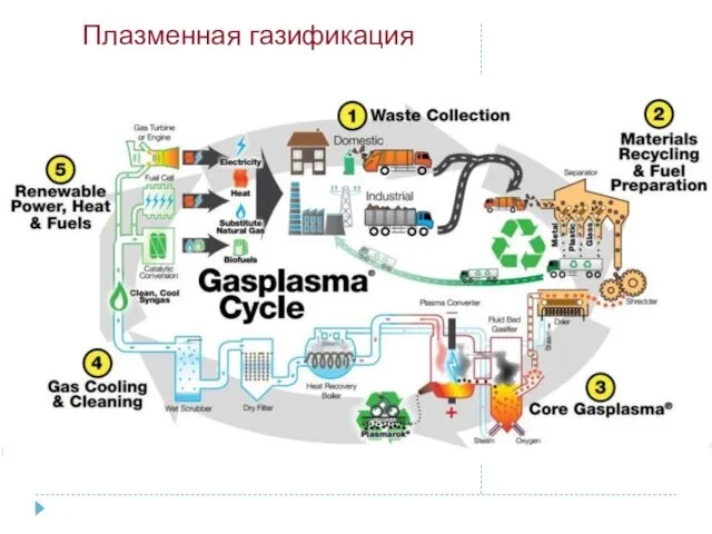 Плазменная газификация