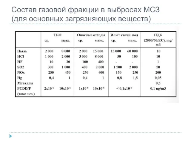 Состав газовой фракции в выбросах МСЗ (для основных загрязняющих веществ)