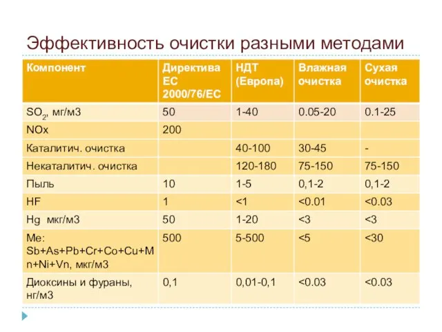 Эффективность очистки разными методами