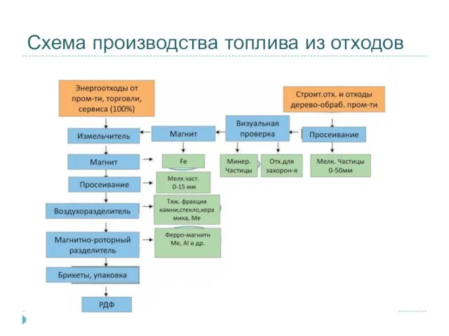 Схема производства топлива из отходов