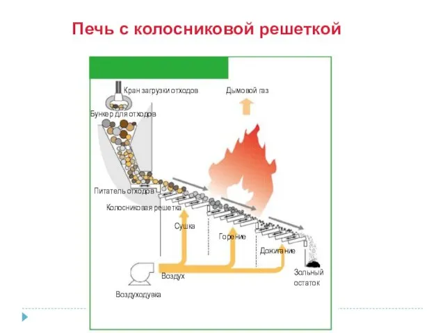 Печь с колосниковой решеткой