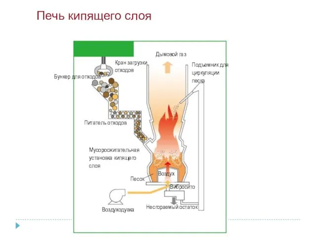 Печь кипящего слоя