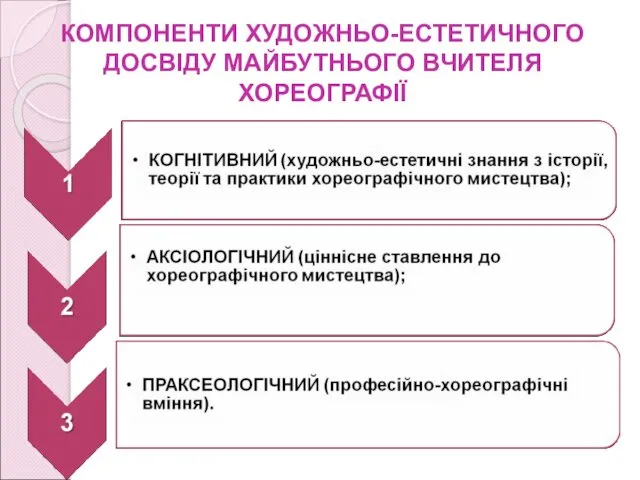 КОМПОНЕНТИ ХУДОЖНЬО-ЕСТЕТИЧНОГО ДОСВІДУ МАЙБУТНЬОГО ВЧИТЕЛЯ ХОРЕОГРАФІЇ