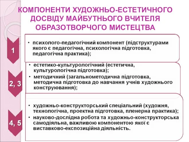 КОМПОНЕНТИ ХУДОЖНЬО-ЕСТЕТИЧНОГО ДОСВІДУ МАЙБУТНЬОГО ВЧИТЕЛЯ ОБРАЗОТВОРЧОГО МИСТЕЦТВА