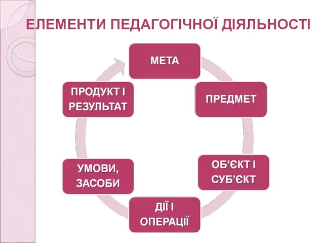 ЕЛЕМЕНТИ ПЕДАГОГІЧНОЇ ДІЯЛЬНОСТІ