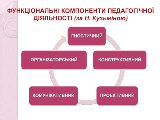 ФУНКЦІОНАЛЬНІ КОМПОНЕНТИ ПЕДАГОГІЧНОЇ ДІЯЛЬНОСТІ (за Н. Кузьміною)