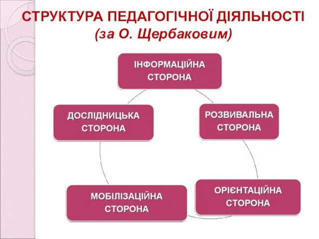 СТРУКТУРА ПЕДАГОГІЧНОЇ ДІЯЛЬНОСТІ (за О. Щербаковим)