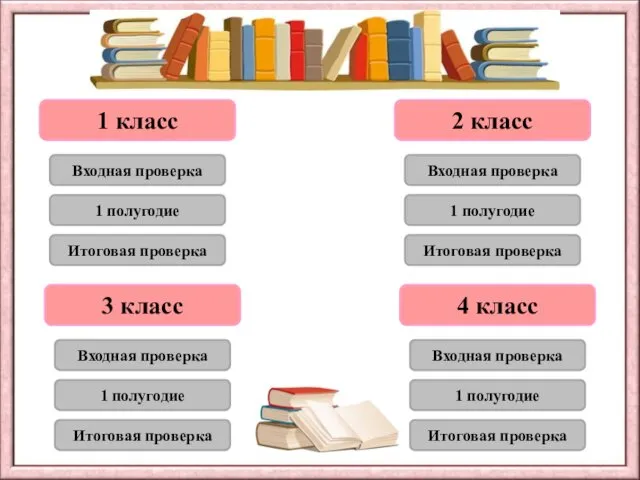 1 класс Входная проверка 1 полугодие Итоговая проверка 3 класс Входная проверка 1