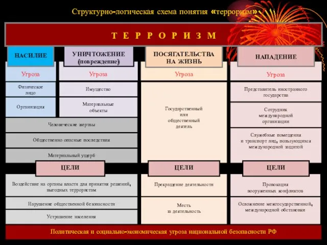 Угроза Угроза УНИЧТОЖЕНИЕ (повреждение) НАСИЛИЕ Угроза ПОСЯГАТЕЛЬСТВА НА ЖИЗНЬ Угроза