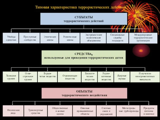 СУБЪЕКТЫ террористических действий Убийцы одиночки Преступные сообщества Этнические кланы Религиозные