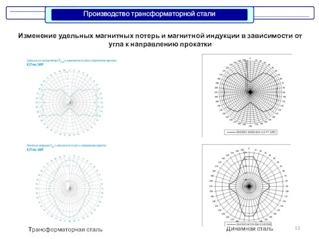 Изменение удельных магнитных потерь и магнитной индукции в зависимости от угла к направлению