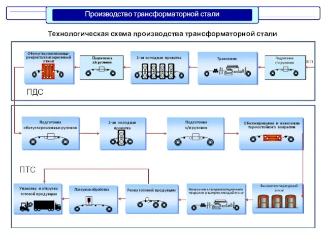 Технологическая схема производства трансформаторной стали