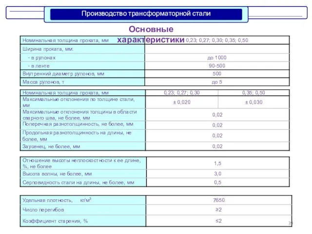 Основные характеристики