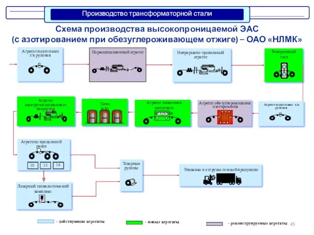 Схема производства высокопроницаемой ЭАС (с азотированием при обезуглероживающем отжиге) – ОАО «НЛМК»